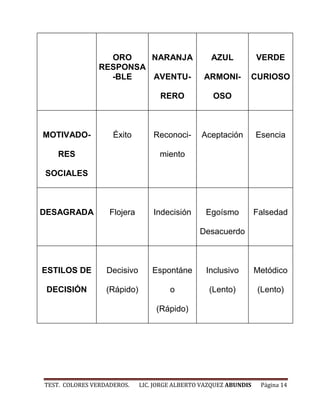 ORO    NARANJA                  AZUL            VERDE
                RESPONSA
                  -BLE   AVENTU-                ARMONI-       CURIOSO

                                   RERO            OSO



MOTIVADO-           Éxito        Reconoci-     Aceptación         Esencia

    RES                            miento

SOCIALES



DESAGRADA          Flojera       Indecisión      Egoísmo          Falsedad

                                               Desacuerdo



ESTILOS DE        Decisivo       Espontáne       Inclusivo        Metódico

 DECISIÓN         (Rápido)            o           (Lento)         (Lento)

                                  (Rápido)




TEST. COLORES VERDADEROS.    LIC. JORGE ALBERTO VAZQUEZ ABUNDIS    Página 14
 