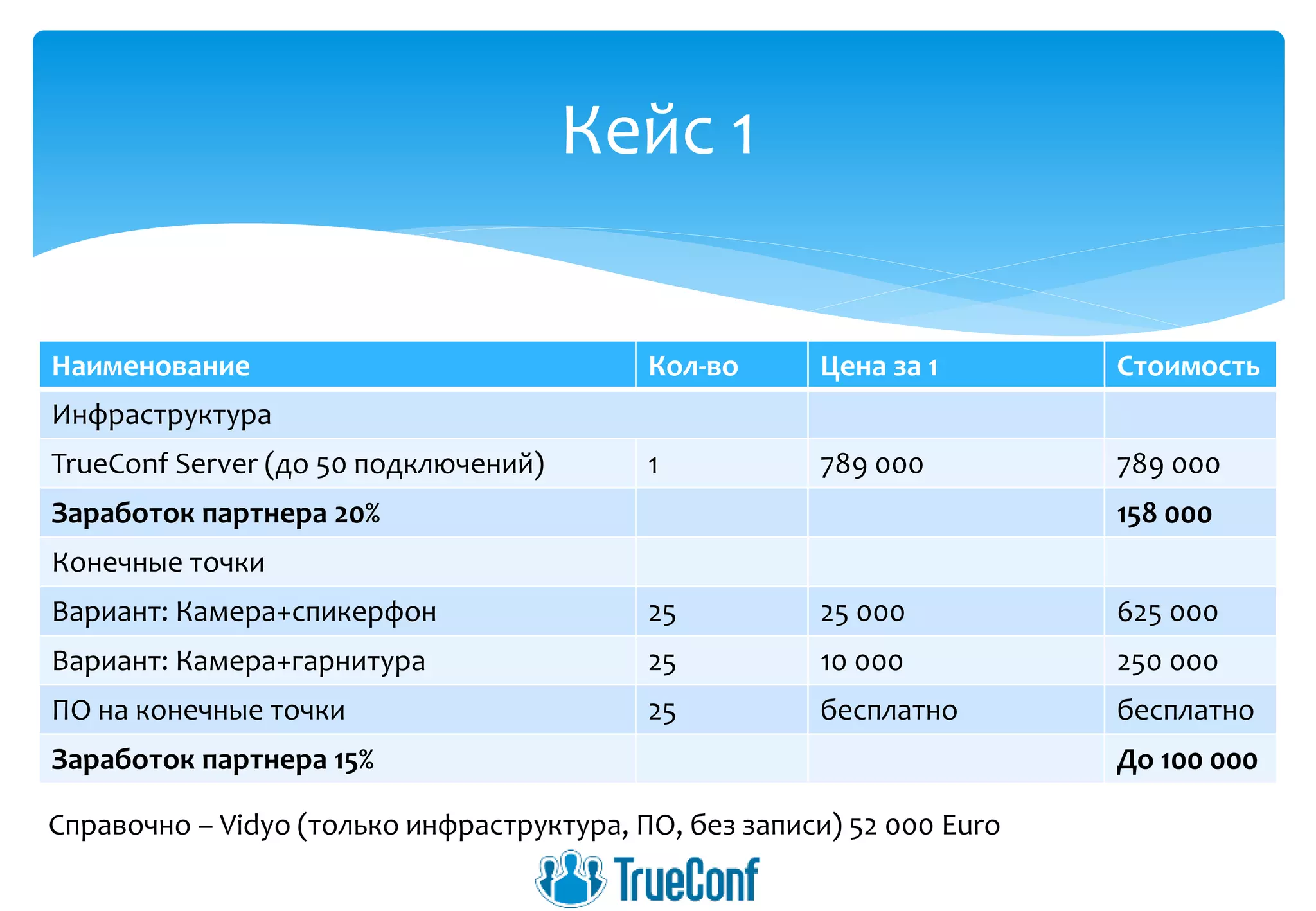 Кейс 1
Наименование Кол-во Цена за 1 Стоимость
Инфраструктура
TrueConf Server (до 50 подключений) 1 789 000 789 000
Заработок партнера 20% 158 000
Конечные точки
Вариант: Камера+спикерфон 25 25 000 625 000
Вариант: Камера+гарнитура 25 10 000 250 000
ПО на конечные точки 25 бесплатно бесплатно
Заработок партнера 15% До 100 000
Справочно – Vidyo (только инфраструктура, ПО, без записи) 52 000 Euro
 
