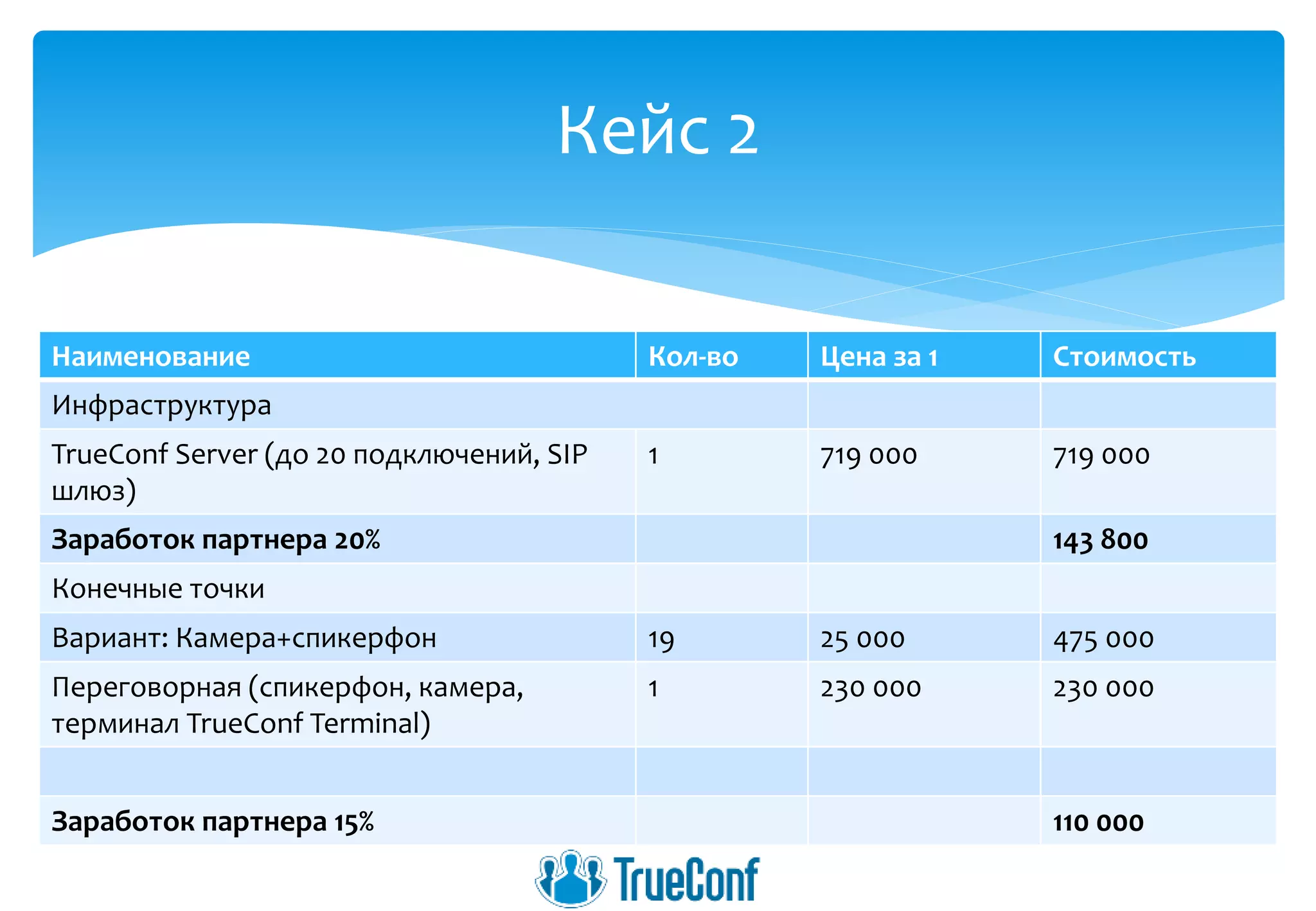 Кейс 2
Наименование Кол-во Цена за 1 Стоимость
Инфраструктура
TrueConf Server (до 20 подключений, SIP
шлюз)
1 719 000 719 000
Заработок партнера 20% 143 800
Конечные точки
Вариант: Камера+спикерфон 19 25 000 475 000
Переговорная (спикерфон, камера,
терминал TrueConf Terminal)
1 230 000 230 000
Заработок партнера 15% 110 000
 