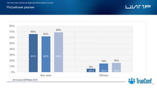 ПЕРСПЕКТИВЫ СЕРВИСОВ ВИДЕОКОНФЕРЕНЦИЙ В РОССИИ
11
Российские реалии
Место для
логотипа компании
66%
6%
62%
15%
69%
16%
0%
10%
20%
30%
40%
50%
60%
70%
80%
Все свое Облако
2013 2015 2016
Источник OSPData 2016
2013 2015 2016
 
