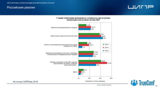 ПЕРСПЕКТИВЫ СЕРВИСОВ ВИДЕОКОНФЕРЕНЦИЙ В РОССИИ
12
Российские реалии
Место для
логотипа компании
Источник OSPData 2016
2013 2015 2016
 