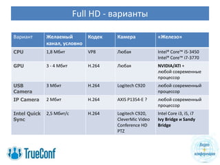 Full HD - варианты

Вариант       Желаемый         Кодек   Камера            «Железо»
              канал, условно
CPU           1,8 Мбит         VP8     Любая             Intel® Core™ i5-3450
                                                         Intel® Core™ i7-3770
GPU           3 - 4 Мбит       H.264   Любая             NVIDIA/ATI +
                                                         любой современные
                                                         процессор
USB           3 Мбит           H.264   Logitech C920     любой современный
Camera                                                   процессор
IP Camera     2 Мбит           H.264   AXIS P1354-Е ?    любой современный
                                                         процессор
Intel Quick   2,5 Мбит/с       H.264   Logitech C920,    Intel Core i3, i5, i7
Sync                                   CleverMic Video   Ivy Bridge и Sandy
                                       Conference HD     Bridge
                                       PTZ
 
