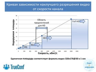 Кривая зависимости наилучшего разрешения видео
              от скорости канала
                        40


                        35                       Область
   Кодируемая площадь

                                                                                                Full HD
                        30
                                              предпочтений
                                                 для HD
                        25


                        20


                        15
                                                            HD
                        10


                         5               EQ
                                  HQ
                         0
                             0   200   400    600     800        1000   1200   1400   1600   1800   2000
                                                    Скорость, кбит/с

  Единичная площадь соответствует формату видео 320х176@30 в 1 сек
 