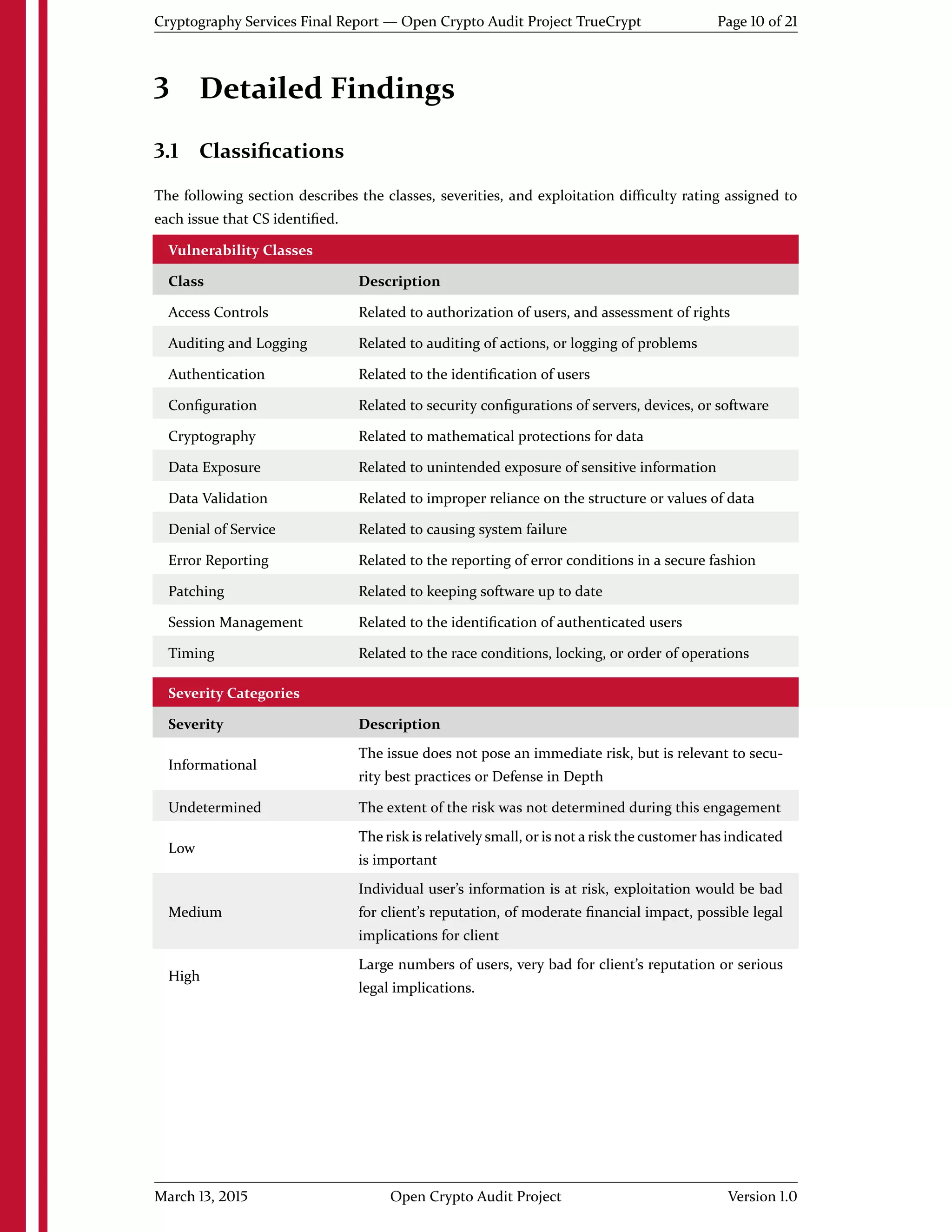 Cryptography Services Final Report — Open Crypto Audit Project TrueCrypt Page 10 of 21
3 Detailed Findings
3.1 Classiﬁcations
The following section describes the classes, severities, and exploitation diﬃculty rating assigned to
each issue that CS identiﬁed.
Vulnerability Classes
Class Description
Access Controls Related to authorization of users, and assessment of rights
Auditing and Logging Related to auditing of actions, or logging of problems
Authentication Related to the identiﬁcation of users
Conﬁguration Related to security conﬁgurations of servers, devices, or software
Cryptography Related to mathematical protections for data
Data Exposure Related to unintended exposure of sensitive information
Data Validation Related to improper reliance on the structure or values of data
Denial of Service Related to causing system failure
Error Reporting Related to the reporting of error conditions in a secure fashion
Patching Related to keeping software up to date
Session Management Related to the identiﬁcation of authenticated users
Timing Related to the race conditions, locking, or order of operations
Severity Categories
Severity Description
Informational
The issue does not pose an immediate risk, but is relevant to secu-
rity best practices or Defense in Depth
Undetermined The extent of the risk was not determined during this engagement
Low
The risk is relatively small, or is not a risk the customer has indicated
is important
Medium
Individual user's information is at risk, exploitation would be bad
for client's reputation, of moderate ﬁnancial impact, possible legal
implications for client
High
Large numbers of users, very bad for client's reputation or serious
legal implications.
March 13, 2015 Open Crypto Audit Project Version 1.0
 