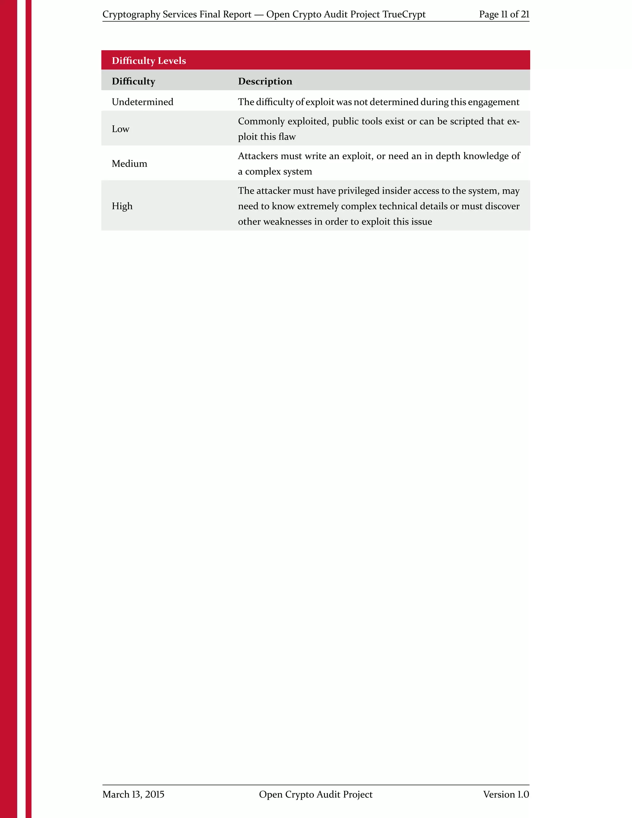 Cryptography Services Final Report — Open Crypto Audit Project TrueCrypt Page 11 of 21
Diﬃculty Levels
Diﬃculty Description
Undetermined The diﬃculty of exploit was not determined during this engagement
Low
Commonly exploited, public tools exist or can be scripted that ex-
ploit this ﬂaw
Medium
Attackers must write an exploit, or need an in depth knowledge of
a complex system
High
The attacker must have privileged insider access to the system, may
need to know extremely complex technical details or must discover
other weaknesses in order to exploit this issue
March 13, 2015 Open Crypto Audit Project Version 1.0
 