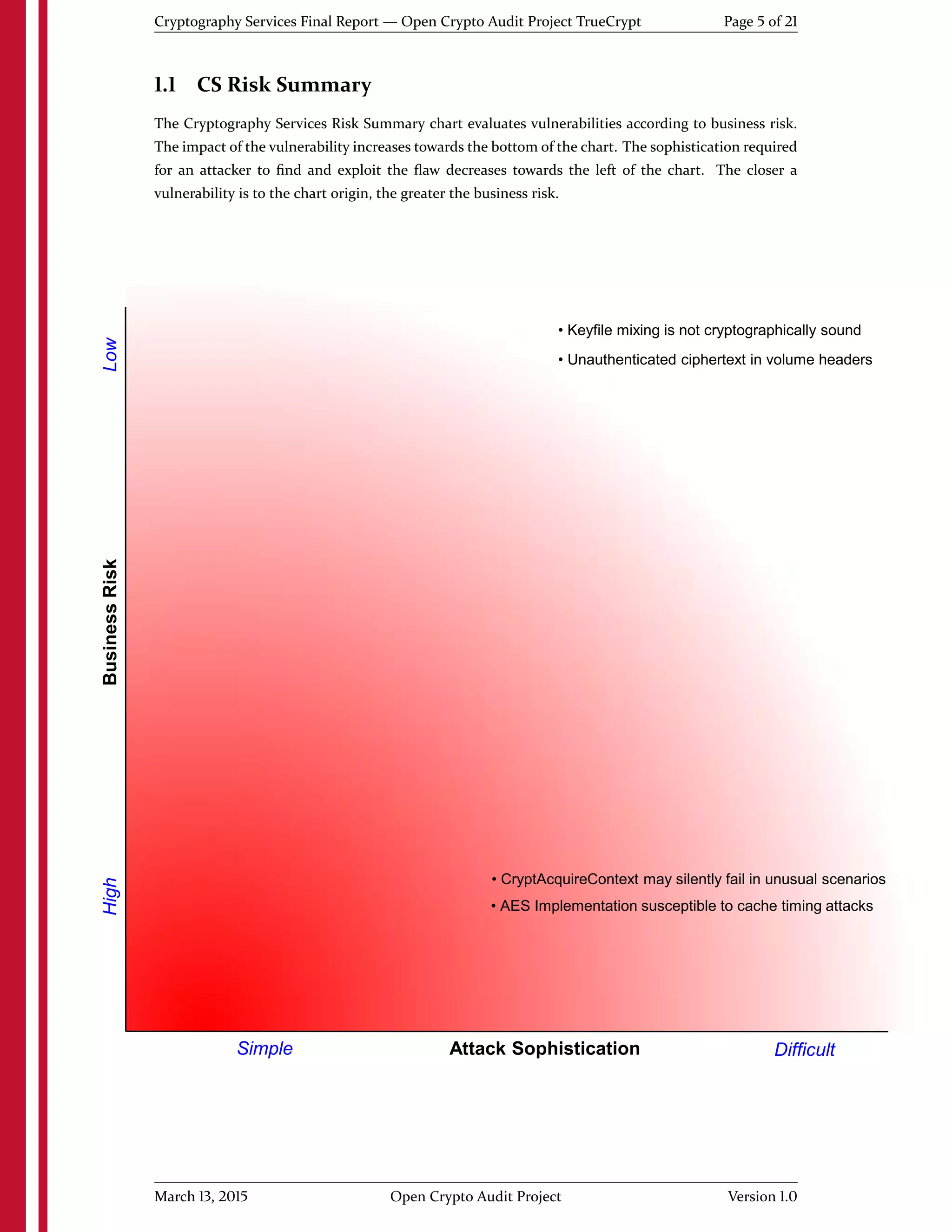 High
Attack Sophistication
BusinessRiskLow
Simple Difficult
©2008 iSEC Partners, Inc.
• CryptAcquireContext may silently fail in unusual scenarios
• Unauthenticated ciphertext in volume headers
• Keyfile mixing is not cryptographically sound
• AES Implementation susceptible to cache timing attacks
Cryptography Services Final Report — Open Crypto Audit Project TrueCrypt Page 5 of 21
1.1 CS Risk Summary
The Cryptography Services Risk Summary chart evaluates vulnerabilities according to business risk.
The impact of the vulnerability increases towards the bottom of the chart. The sophistication required
for an attacker to ﬁnd and exploit the ﬂaw decreases towards the left of the chart. The closer a
vulnerability is to the chart origin, the greater the business risk.
March 13, 2015 Open Crypto Audit Project Version 1.0
 