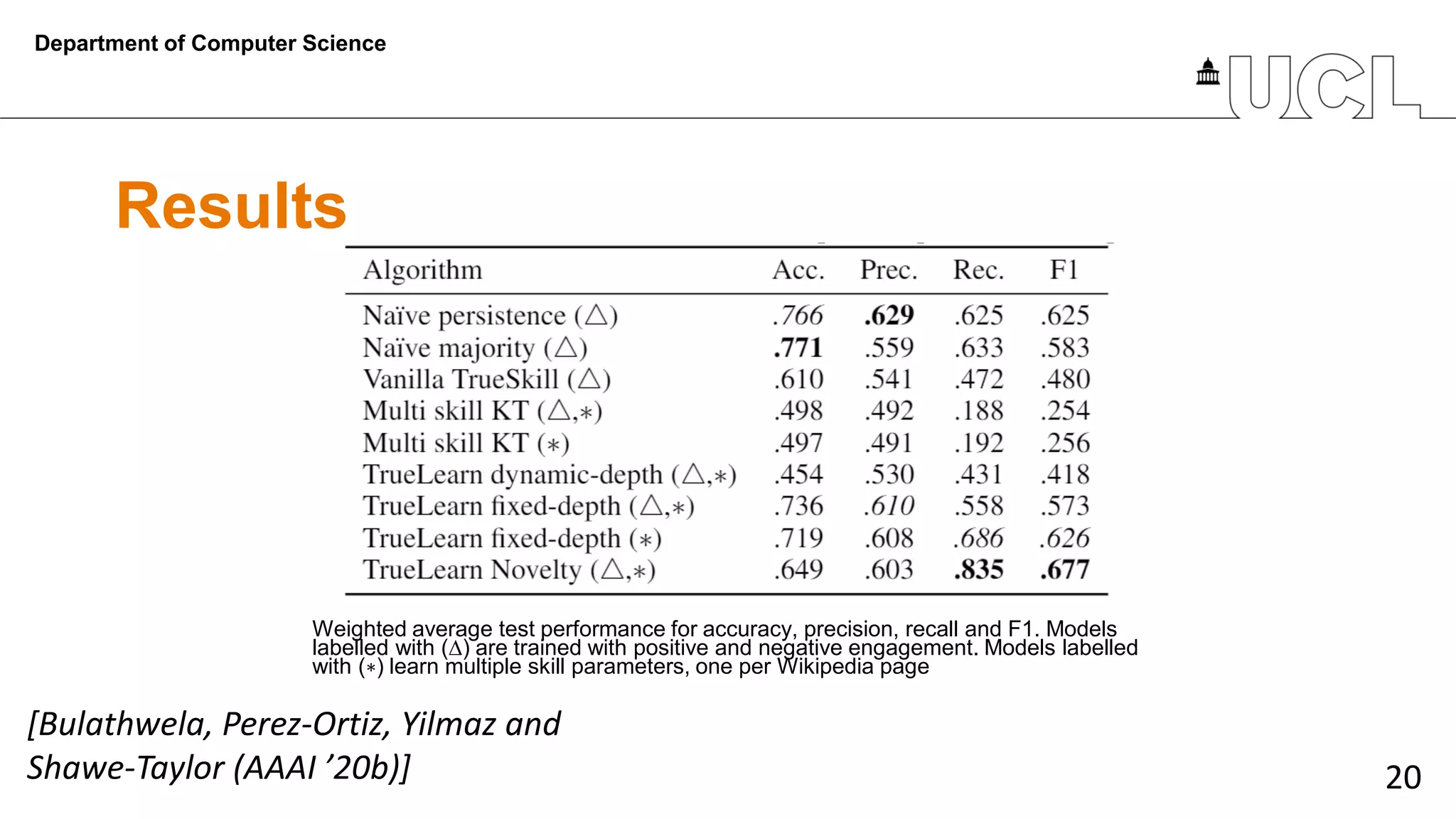 20
Results
Department of Computer Science
Weighted average test performance for accuracy, precision, recall and F1. Models
labelled with (∆) are trained with positive and negative engagement. Models labelled
with (∗) learn multiple skill parameters, one per Wikipedia page
[Bulathwela, Perez-Ortiz, Yilmaz and
Shawe-Taylor (AAAI ’20b)]
 