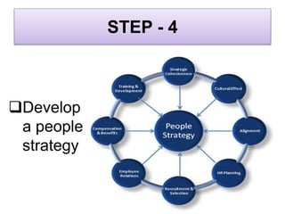 STEP - 4
Develop
a people
strategy
 