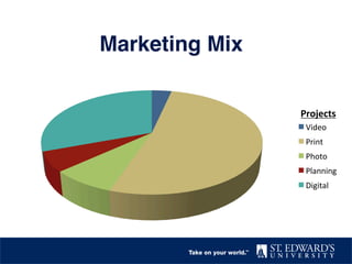 Marketing Mix"
Projects	
  
Video	
  
Print	
  
Photo	
  
Planning	
  
Digital	
  
 