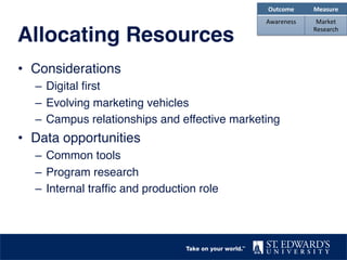 Allocating Resources"
•  Considerations!
–  Digital ﬁrst!
–  Evolving marketing vehicles!
–  Campus relationships and effective marketing!
•  Data opportunities!
–  Common tools!
–  Program research!
–  Internal trafﬁc and production role!
Outcome	
   Measure	
  
Awareness	
   Market	
  
Research	
  
 