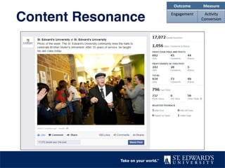 Content Resonance"
Outcome	
   Measure	
  
Engagement	
   Ac2vity	
  
Conversion	
  
 