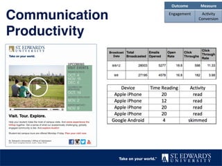 Communication  
Productivity"
Outcome	
   Measure	
  
Engagement	
   Ac2vity	
  
Conversion	
  
 
