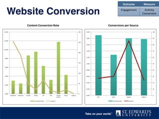  Content	
  Conversion	
  Rate	
  	
   Conversions	
  per	
  Source	
  
0	
  
10	
  
20	
  
30	
  
40	
  
50	
  
60	
  
70	
  
80	
  
90	
  
100	
  
0.00%	
  
0.20%	
  
0.40%	
  
0.60%	
  
0.80%	
  
1.00%	
  
1.20%	
  
1.40%	
  
1.60%	
  
1.80%	
  
2.00%	
  
CPC	
   Direct	
   Organic	
   Referral	
  
Conversion	
  Rate	
   Inquiries	
  
0	
  
50	
  
100	
  
150	
  
200	
  
250	
  
300	
  
0.00%	
  
2.00%	
  
4.00%	
  
6.00%	
  
8.00%	
  
10.00%	
  
12.00%	
  
14.00%	
  
Academics	
   Admission	
   Transfer	
   Global	
   Life	
   Visit	
   Faith	
  &	
  
Service	
  
About	
   Support	
  
Conversion	
  Rate	
   Inquiries	
  
Outcome	
   Measure	
  
Engagement	
   Ac2vity	
  
Conversion	
  Website Conversion"
 