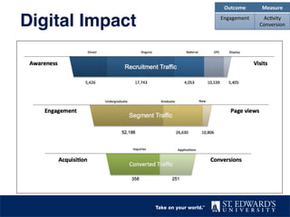 Outcome	
   Measure	
  
Engagement	
   Ac2vity	
  
Conversion	
  Digital Impact"
 
