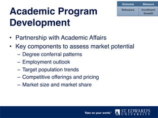 Academic Program  
Development"
•  Partnership with Academic Affairs!
•  Key components to assess market potential!
–  Degree conferral patterns!
–  Employment outlook!
–  Target population trends!
–  Competitive offerings and pricing!
–  Market size and market share!
Outcome	
   Measure	
  
Relevance	
   Enrollment	
  
Growth	
  
 