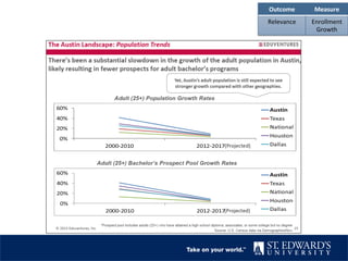 Outcome	
   Measure	
  
Relevance	
   Enrollment	
  
Growth	
  
 