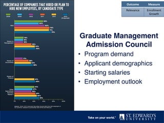 Graduate Management
Admission Council"
•  Program demand!
•  Applicant demographics!
•  Starting salaries!
•  Employment outlook!
Outcome	
   Measure	
  
Relevance	
   Enrollment	
  
Growth	
  
 
