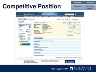 Competitive Position"
Outcome	
   Measure	
  
Relevance	
   Enrollment	
  
Growth	
  
 