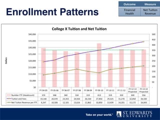 Enrollment Patterns"
FY	
  04-­‐05	
   FY	
  05-­‐06	
   FY	
  06-­‐07	
   FY	
  07-­‐08	
   FY	
  08-­‐09	
   FY	
  09-­‐10	
   FY	
  10-­‐11	
   FY	
  11-­‐12	
  
FY	
  12-­‐13	
  
Projected	
  
FY	
  13-­‐14	
  
Projected	
  
Number	
  FTF	
  (Headcount)	
   370	
  	
   348	
  	
   340	
  	
   334	
  	
   319	
  	
   413	
  	
   319	
  	
   359	
  	
   349	
  	
   356	
  	
  
Tui2on	
  and	
  Fees	
   19,140	
  	
   20,470	
  	
   23,355	
  	
   24,920	
  	
   26,530	
  	
   27,850	
  	
   29,325	
  	
   31,270	
  	
   32,850	
  	
   34,330	
  	
  
Net	
  Tui2on	
  Revenue	
  per	
  FTF	
   9,247	
  	
   10,506	
  	
   12,101	
  	
   13,616	
  	
   11,862	
  	
   10,850	
  	
   13,439	
  	
   14,201	
  	
   15,172	
  	
   16,043	
  	
  
	
  -­‐	
  	
  	
  	
  
	
  50	
  	
  
	
  100	
  	
  
	
  150	
  	
  
	
  200	
  	
  
	
  250	
  	
  
	
  300	
  	
  
	
  350	
  	
  
	
  400	
  	
  
	
  450	
  	
  
	
  500	
  	
  
$0	
  
$5,000	
  
$10,000	
  
$15,000	
  
$20,000	
  
$25,000	
  
$30,000	
  
$35,000	
  
$40,000	
  
Dollars	
  
College	
  X	
  Tui;on	
  and	
  Net	
  Tui;on	
  
Outcome	
   Measure	
  
Financial	
  
Health	
  
Net	
  Tui2on	
  
Revenue	
  
 