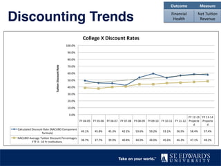 Discounting Trends"
FY	
  04-­‐05	
   FY	
  05-­‐06	
   FY	
  06-­‐07	
   FY	
  07-­‐08	
   FY	
  08-­‐09	
   FY	
  09-­‐10	
   FY	
  10-­‐11	
   FY	
  11-­‐12	
  
FY	
  12-­‐13	
  
Projecte
d	
  
FY	
  13-­‐14	
  
Projecte
d	
  
Calculated	
  Discount	
  Rate	
  (NACUBO	
  Component	
  
formula)	
  
49.1%	
   45.8%	
   45.3%	
   42.2%	
   53.6%	
   59.2%	
   53.1%	
   56.5%	
   58.4%	
   57.4%	
  
NACUBO	
  Average	
  Tui2on	
  Discount	
  Percentages	
  
FTF	
  3	
  -­‐	
  10	
  Yr	
  Ins2tu2ons	
  
38.7%	
   37.7%	
   39.9%	
   40.8%	
   44.0%	
   44.0%	
   45.6%	
   46.2%	
   47.1%	
   48.2%	
  
0.0%	
  
10.0%	
  
20.0%	
  
30.0%	
  
40.0%	
  
50.0%	
  
60.0%	
  
70.0%	
  
80.0%	
  
90.0%	
  
100.0%	
  
Tui;on	
  Discount	
  Rate	
  
College	
  X	
  Discount	
  Rates	
  
Outcome	
   Measure	
  
Financial	
  
Health	
  
Net	
  Tui2on	
  
Revenue	
  
 