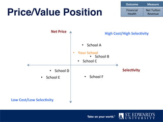 Price/Value Position"
Net	
  Price	
  
Selec;vity	
  
Low	
  Cost/Low	
  Selec;vity	
  
High	
  Cost/High	
  Selec;vity	
  
•  School	
  C	
  
•  School	
  B	
  
•  School	
  A	
  
•  School	
  E	
  
•  School	
  D	
  
•  Your	
  School	
  
•  School	
  F	
  
Outcome	
   Measure	
  
Financial	
  
Health	
  
Net	
  Tui2on	
  
Revenue	
  
 
