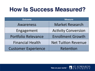 How Is Success Measured?"
Outcome	
   Measure	
  
Awareness	
   Market	
  Research	
  
Engagement	
   Ac2vity	
  Conversion	
  
Por9olio	
  Relevance	
   Enrollment	
  Growth	
  
Financial	
  Health	
   Net	
  Tui2on	
  Revenue	
  
Customer	
  Experience	
   Reten2on	
  
 