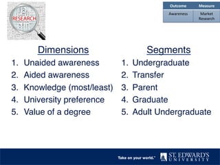 Dimensions!
1.  Unaided awareness!
2.  Aided awareness!
3.  Knowledge (most/least)!
4.  University preference !
5.  Value of a degree!
Outcome	
   Measure	
  
Awareness	
   Market	
  
Research	
  
Segments!
1.  Undergraduate!
2.  Transfer!
3.  Parent!
4.  Graduate!
5.  Adult Undergraduate!
 