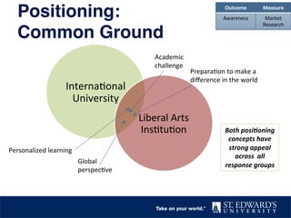 Positioning:  
Common Ground"
Interna2onal	
  
University	
  
Liberal	
  Arts	
  
Ins2tu2on	
  
Academic	
  
challenge	
  
Global	
  
perspec2ve	
  
Prepara2on	
  to	
  make	
  a	
  
diﬀerence	
  in	
  the	
  world	
  
Personalized	
  learning	
  	
  
Both	
  posi)oning	
  
concepts	
  have	
  
strong	
  appeal	
  
across	
  	
  all	
  
response	
  groups	
  
Outcome	
   Measure	
  
Awareness	
   Market	
  
Research	
  
 