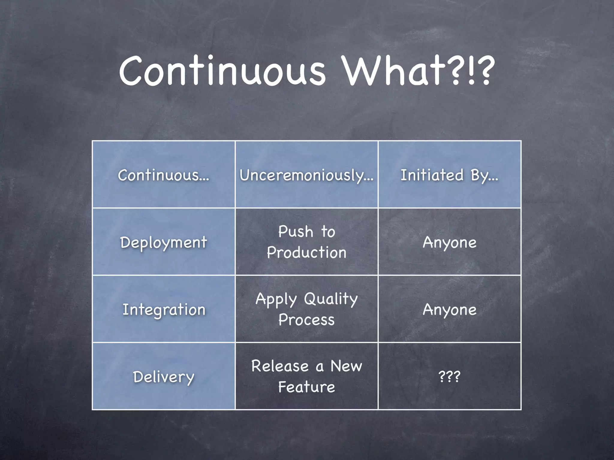 Continuous What?!?

Continuous...   Unceremoniously...   Initiated By...


                    Push to
Deployment                              Anyone
                   Production

                  Apply Quality
Integration                             Anyone
                    Process

                 Release a New
  Delivery                                ???
                    Feature
 