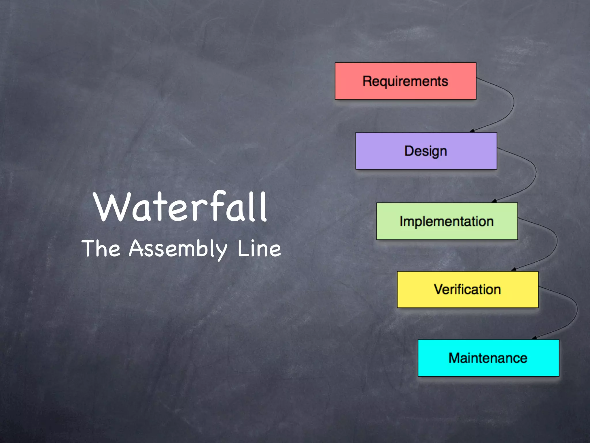 Waterfall
The Assembly Line
 
