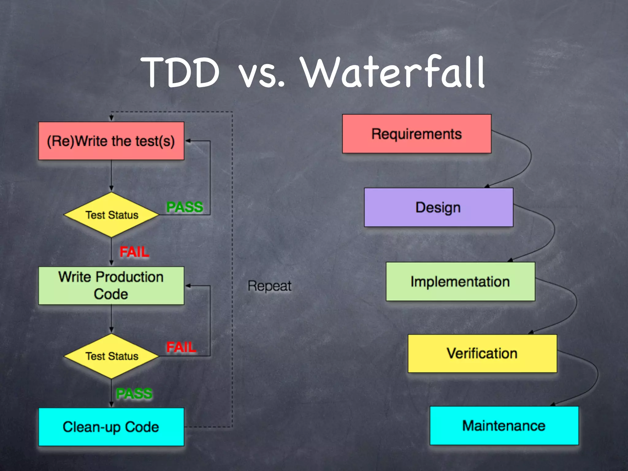TDD vs. Waterfall
 