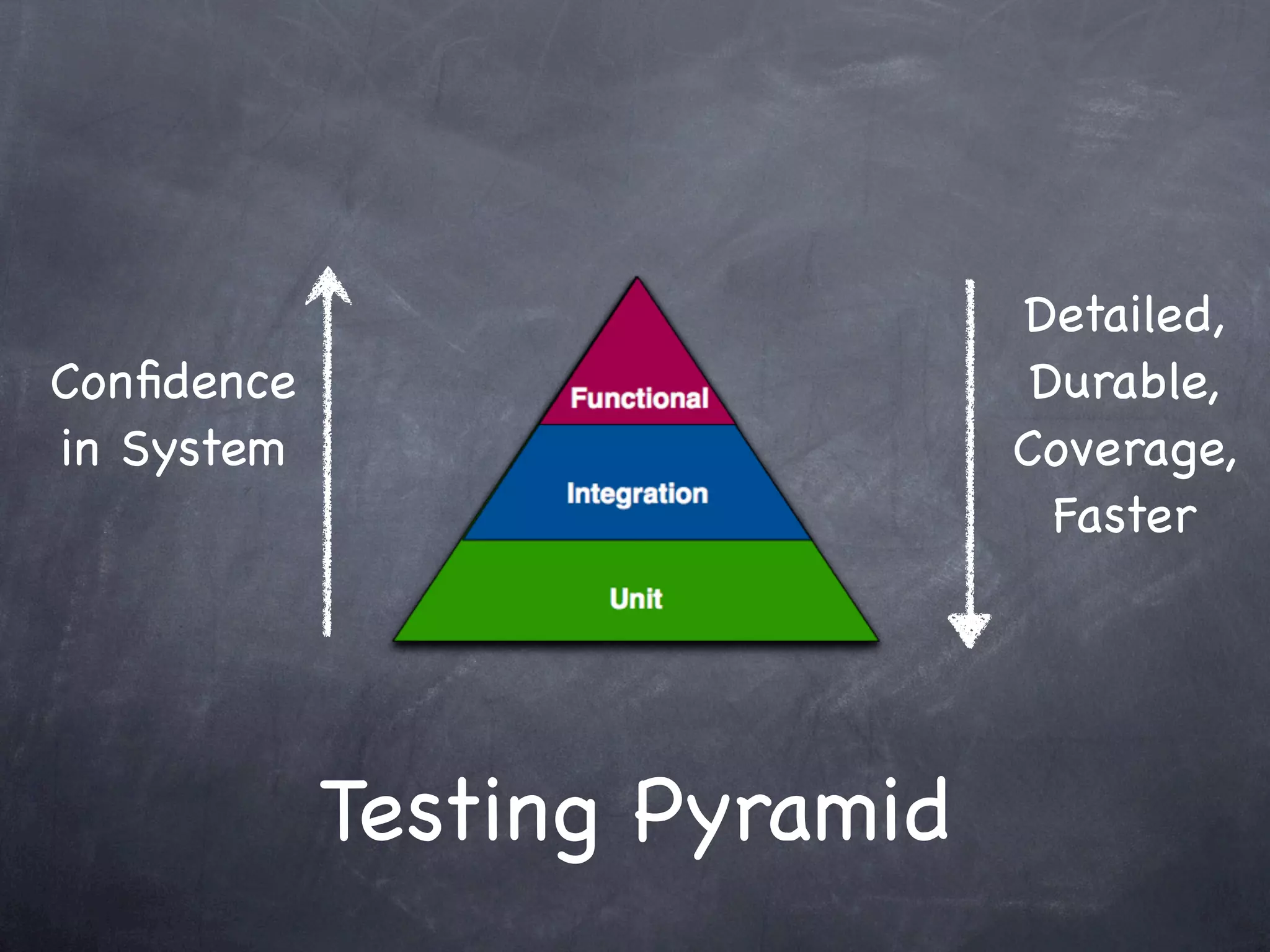 Detailed,
Conﬁdence                      Durable,
in System                     Coverage,
                                Faster




            Testing Pyramid
 