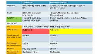 Papilledema Pseudopapilledema
Definition Disc swelling due to raised
ICP
Appearance of disc swelling not due to
any disease state
Cause ICSOL,IIH, malignant
hypertension
Drusen, Myelinated nerve fiber,
Hypermetropia
Symptoms Transient vison loss,
enlarged blind spot
Usually asymptomatic, sometimes Arcuate
scotoma
Fundoscopy
Disc Small cupless/ill-defined cup Loss of cup occurs late
Color of Disc Hyperemic Yellowish
Obscuration of
disc blood vessel
present absent
Spontaneous
Venous pulsation
absent present
Exudates May be present absent
Fluorescein dye Dye leaks in disc No leakage
 