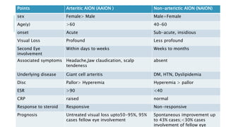 Points Arteritic AION (AAION ) Non-arterictic AION (NAION)
sex Female> Male Male=Female
Age(y) >60 40-60
onset Acute Sub-acute, insidious
Visual Loss Profound Less profound
Second Eye
involvement
Within days to weeks Weeks to months
Associated symptoms Headache,Jaw claudication, scalp
tendeness
absent
Underlying disease Giant cell arteritis DM, HTN, Dyslipidemia
Disc Pallor> Hyperemia Hyperemia > pallor
ESR >90 <40
CRP raised normal
Response to steroid Responsive Non-responsive
Prognosis Untreated visual loss upto50-95%, 95%
cases fellow eye involvement
Spontaneous improvement up
to 43% cases;<30% cases
involvement of fellow eye
 