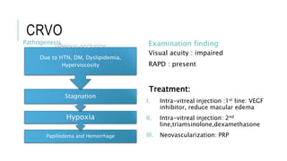 CRVO
Pathogenesis
Papilledema and Hemorrhage
Hypoxia
Stagnation
Venous occlution
Due to HTN, DM, Dyslipidemia,
Hyperviscosity
Examination finding
Visual acuity : impaired
RAPD : present
Treatment:
I. Intra-vitreal injection :1st line: VEGF
inhibitor, reduce macular edema
II. Intra-vitreal injection: 2nd
line,triamsinolone,dexamethasone
III. Neovascularization: PRP
 