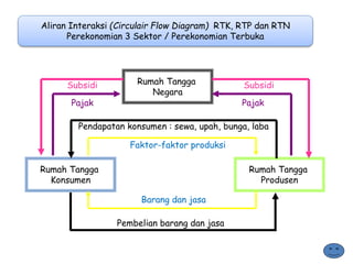 Bagan Rtk Rtp PPT peran pelaku ekonomi | PPTX