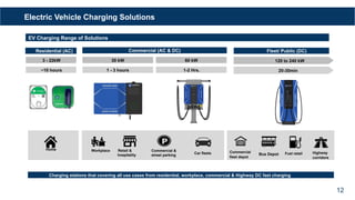 EV Charging Range of Solutions
Residential (AC) Commercial (AC & DC) Fleet/ Public (DC)
Charging stations that covering all use cases from residential, workplace, commercial & Highway DC fast charging
Home Workplace Retail &
hospitality
Commercial &
street parking
Car fleets Commercial
fleet depot
Fuel retail Highway
corridors
Electric Vehicle Charging Solutions
3 - 22kW
~10 hours
30 kW
1 - 3 hours
60 kW
1-2 Hrs.
120 to 240 kW
20-30min
12
Bus Depot
 