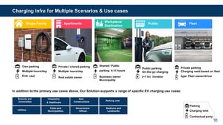 Single Family Apartments
Workplace/
Destination
Public Fleet
Schools and
Universities
Hospitality
& Healthcare
New
Constructions Parking Lots
Utilities
Cities and
Municipalities
Government
Offices
Stadiums and
Landmarks
In addition to the primary use cases above, Our Solution supports a range of specific EV charging use cases:
Charging Infra for Multiple Scenarios & Use cases
Own parking
Multiple hours/day
End- user
Private / shared parking
Multiple hours/day
Real estate owner
Shared / Public
parking 4-10 hours
Business owner
Municipality
Public parking
On-the-go charging
(<1 hr) Investor
Private parking
Charging need based on fleet
type Fleet owner/driver
Parking
Charging time
Contractual party
18
 