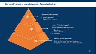 Service Process – Installation and Commissioning
Level 3 Technical Support
• R&D/quality team
• System-level problem
Level 2 Technical Support
Second-line technical support team
• Questions
• Case summary
• Solutions
Level 1 Technical Support
Field service team: Testing of equipment
Inspection, maintenance and failure recovery
①
②
③
23
 