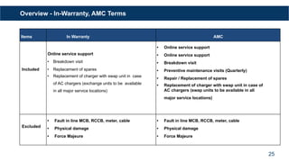 Overview - In-Warranty, AMC Terms
Items In Warranty AMC
Included
Online service support
• Breakdown visit
• Replacement of spares
• Replacement of charger with swap unit in case
of AC chargers (exchange units to be available
in all major service locations)
• Online service support
• Online service support
• Breakdown visit
• Preventive maintenance visits (Quarterly)
• Repair / Replacement of spares
• Replacement of charger with swap unit in case of
AC chargers (swap units to be available in all
major service locations)
Excluded
• Fault in line MCB, RCCB, meter, cable
• Physical damage
• Force Majeure
• Fault in line MCB, RCCB, meter, cable
• Physical damage
• Force Majeure
25
 