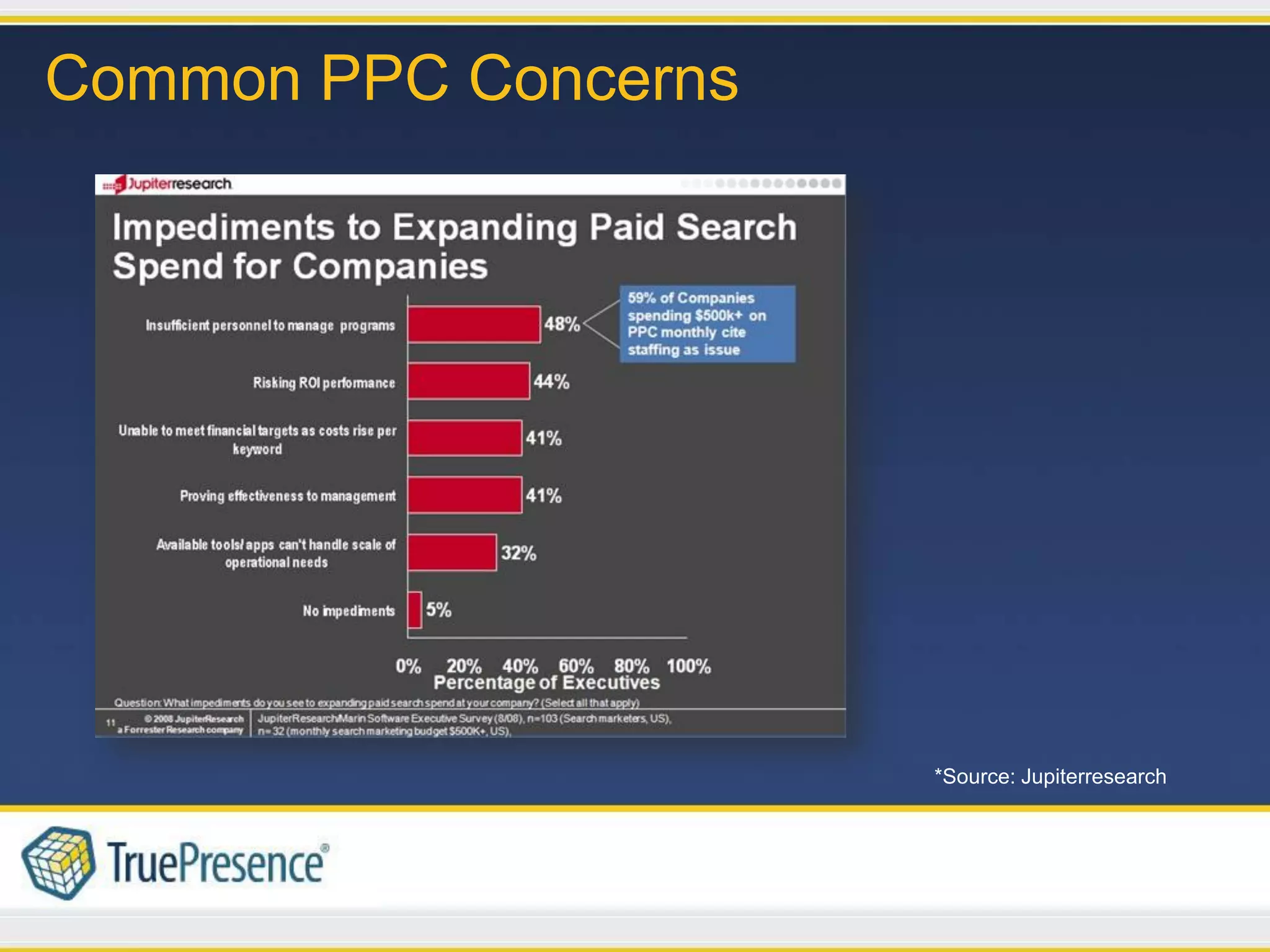 Common PPC Concerns




                      *Source: Jupiterresearch
 