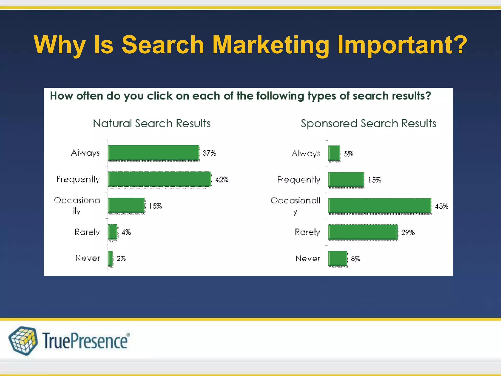 Why Is Search Marketing Important?
 
