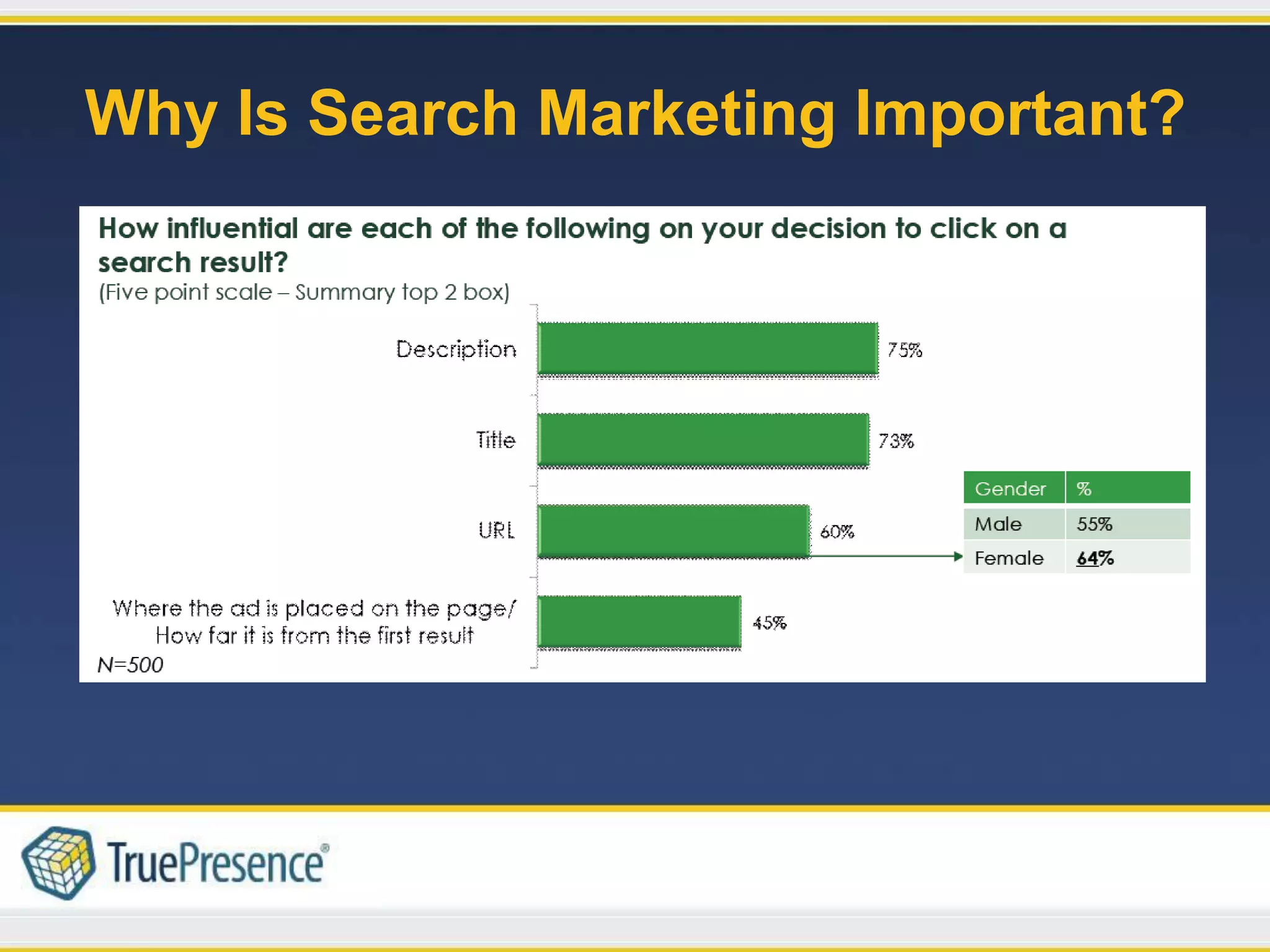 Why Is Search Marketing Important?
 