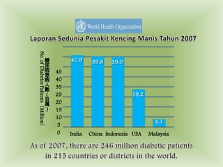 LaporanSeduniaPesakitKencingManisTahun 2007 No. of Diabetes Patients（Million）40.9糖尿病患病人數（百萬）39.839.0454035252015105019.24.1IndiaChinaIndonesia   USAMalaysiaAs of 2007, there are 246 million diabetic patients in 215 countries or districts in the world. 