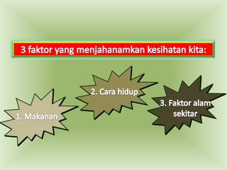 3 faktor yang menjahanamkankesihatankita:2. Cara hidup3. Faktoralamsekitar  1. Makanan