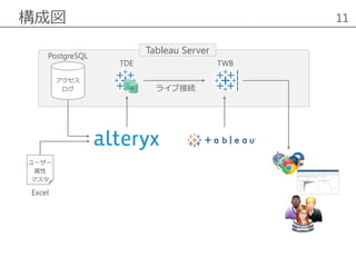 構成図 11
Tableau Server
アクセス
ログ
ユーザー
属性
マスタ
TDE TWB
ライブ接続
PostgreSQL
Excel
 