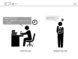 ビフォー 23
毎回うるさいなぁ
レポート更新マシンじゃないんだぞ！
（心の声）
まだですか？
IT部門担当者 業務部門担当者
 