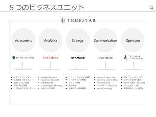 ５つのビジネスユニット 4
Assessment Analytics Strategy Operation
 メディアアセスメント
 広告会社アセスメント
 戦略・プラン評価
 契約・取引管理
 代理店選定マネジメント
 Marketing Science
 Operations Research
 市場需要予測
 Marketing Mix Modelling
 分析ツール開発
 コミュニケーション戦略
 マーケティング戦略
 ブランド戦略
 商品戦略
 企業経営・事業戦略
 BPRコンサルティング
 レポート管理・運用
 BI設計・実装・導入支援
 データ加工・集計
 業務効率化ツール開発
Communication
 Strategic Comms Plan
 Marketing Comms PDCA
 Media Planning
 マーケティングROI分析
 Media Consulting
 