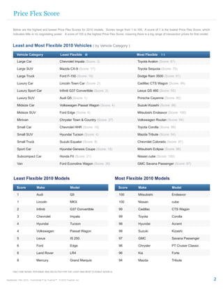 Price Flex Score

      Below are the highest and lowest Price Flex Scores for 2010 models. Scores range from 1 to 100. A score of 1 is the lowest Price Flex Score, which
      indicates little or no negotiating power. A score of 100 is the highest Price Flex Score, meaning there is a big range of transaction prices for that model.



     Least and Most Flexible 2010 Vehicles ( by Vehicle Category )

         Vehicle Category                         Least Flexible                                        Most Flexible

         Large Car                                Chevrolet Impala (Score: 3)                           Toyota Avalon (Score: 97)

         Large SUV                                Mazda CX-9 (Score: 17)                                Toyota Sequoia (Score: 75)

         Large Truck                              Ford F-150 (Score: 19)                                Dodge Ram 3500 (Score: 91)

         Luxury Car                               Lincoln Town Car (Score: 2)                           Cadillac CTS Wagon (Score: 99)

         Luxury Sport Car                         Infiniti G37 Convertible (Score: 2)                   Lexus GS 460 (Score: 93)

         Luxury SUV                               Audi Q5 (Score: 1)                                    Porsche Cayenne (Score: 80)

         Midsize Car                              Volkswagen Passat Wagon (Score: 4)                    Suzuki Kizashi (Score: 98)

         Midsize SUV                              Ford Edge (Score: 6)                                  Mitsubishi Endeavor (Score: 100)

         Minivan                                  Chrysler Town & Country (Score: 27)                   Volkswagen Routan (Score: 94)

         Small Car                                Chevrolet HHR (Score: 14)                             Toyota Corolla (Score: 99)

         Small SUV                                Hyundai Tucson (Score: 4)                             Mazda Tribute (Score: 94)

         Small Truck                              Suzuki Equator (Score: 8)                             Chevrolet Colorado (Score: 91)

         Sport Car                                Hyundai Genesis Coupe (Score: 18)                     Mitsubishi Eclipse (Score: 98)

         Subcompact Car                           Honda Fit (Score: 21)                                 Nissan cube (Score: 100)

         Van                                      Ford Econoline Wagon (Score: 36)                      GMC Savana Passenger (Score: 97)



      Least Flexible 2010 Models                                                        Most Flexible 2010 Models

         Score              Make                            Model                        Score           Make                      Model

         1                  Audi                            Q5                           100             Mitsubishi                Endeavor

         1                  Lincoln                         MKX                          100             Nissan                    cube

         2                  Infiniti                        G37 Convertible              99              Cadillac                  CTS Wagon

         3                  Chevrolet                       Impala                       99              Toyota                    Corolla

         4                  Hyundai                         Tucson                       98              Hyundai                   Accent

         4                  Volkswagen                      Passat Wagon                 98              Suzuki                    Kizashi

         5                  Lexus                           IS 250                       97              GMC                       Savana Passenger

         6                  Ford                            Edge                         96              Chrysler                  PT Cruiser Classic

         6                  Land Rover                      LR4                          96              Kia                       Forte

         8                  Mercury                         Grand Marquis                94              Mazda                     Tribute


     ONLY ONE MODEL PER MAKE WAS SELECTED FOR THE LEAST AND MOST FLEXIBLE MODELS.


September 15th, 2010 - TrueTrends™ by TrueCar™ - © 2010 TrueCar, Inc.                                                                                                2
 