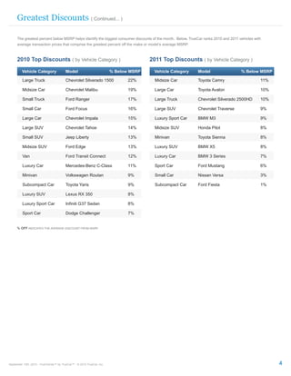 Greatest Discounts ( Continued... )

      The greatest percent below MSRP helps identify the biggest consumer discounts of the month. Below, TrueCar ranks 2010 and 2011 vehicles with
      average transaction prices that comprise the greatest percent off the make or model’s average MSRP.



      2010 Top Discounts ( by Vehicle Category )                                       2011 Top Discounts ( by Vehicle Category )

         Vehicle Category                Model                          % Below MSRP    Vehicle Category     Model                    % Below MSRP

         Large Truck                     Chevrolet Silverado 1500              22%       Midsize Car         Toyota Camry                        11%

         Midsize Car                     Chevrolet Malibu                      19%       Large Car           Toyota Avalon                       10%

         Small Truck                     Ford Ranger                           17%       Large Truck         Chevrolet Silverado 2500HD          10%

         Small Car                       Ford Focus                            16%       Large SUV           Chevrolet Traverse                  9%

         Large Car                       Chevrolet Impala                      15%       Luxury Sport Car    BMW M3                              9%

         Large SUV                       Chevrolet Tahoe                       14%       Midsize SUV         Honda Pilot                         8%

         Small SUV                       Jeep Liberty                          13%       Minivan             Toyota Sienna                       8%

         Midsize SUV                     Ford Edge                             13%       Luxury SUV          BMW X5                              8%

         Van                             Ford Transit Connect                  12%       Luxury Car          BMW 3 Series                        7%

         Luxury Car                      Mercedes-Benz C-Class                 11%       Sport Car           Ford Mustang                        6%

         Minivan                         Volkswagen Routan                     9%        Small Car           Nissan Versa                        3%

         Subcompact Car                  Toyota Yaris                          9%        Subcompact Car      Ford Fiesta                         1%

         Luxury SUV                      Lexus RX 350                          8%

         Luxury Sport Car                Infiniti G37 Sedan                    8%

         Sport Car                       Dodge Challenger                      7%


      % OFF INDICATES THE AVERAGE DISCOUNT FROM MSRP.




September 15th, 2010 - TrueTrends™ by TrueCar™ - © 2010 TrueCar, Inc.                                                                                  4
 